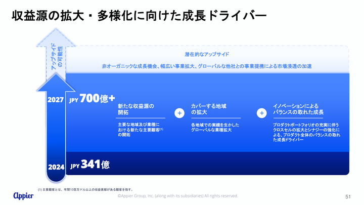 Appier Groupのスライド(引用)
