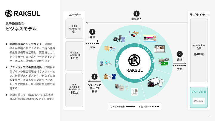 ラクスルのスライド(引用)