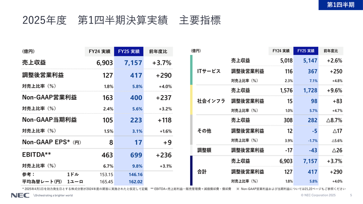 日本電気のスライド(引用)