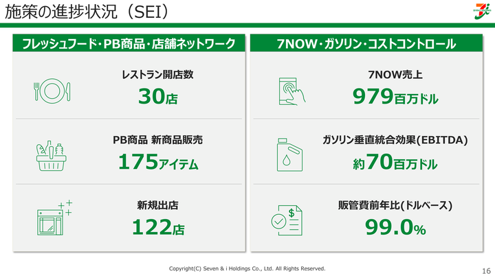 セブン＆アイ・ホールディングスのスライド(引用)